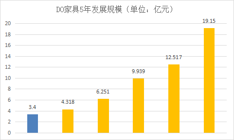 DO家具集团经营改善实战案例 DO家具集团经营改善实战案例